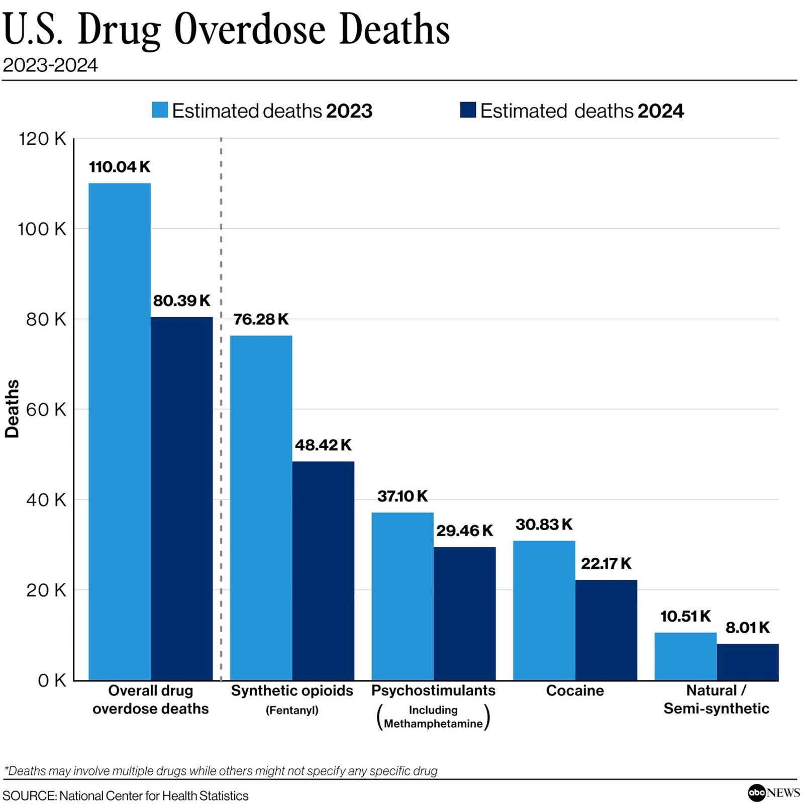 Drug overdose deaths in the United States fell almost 27% last year, reaching the lowest levels since 2019: CDC