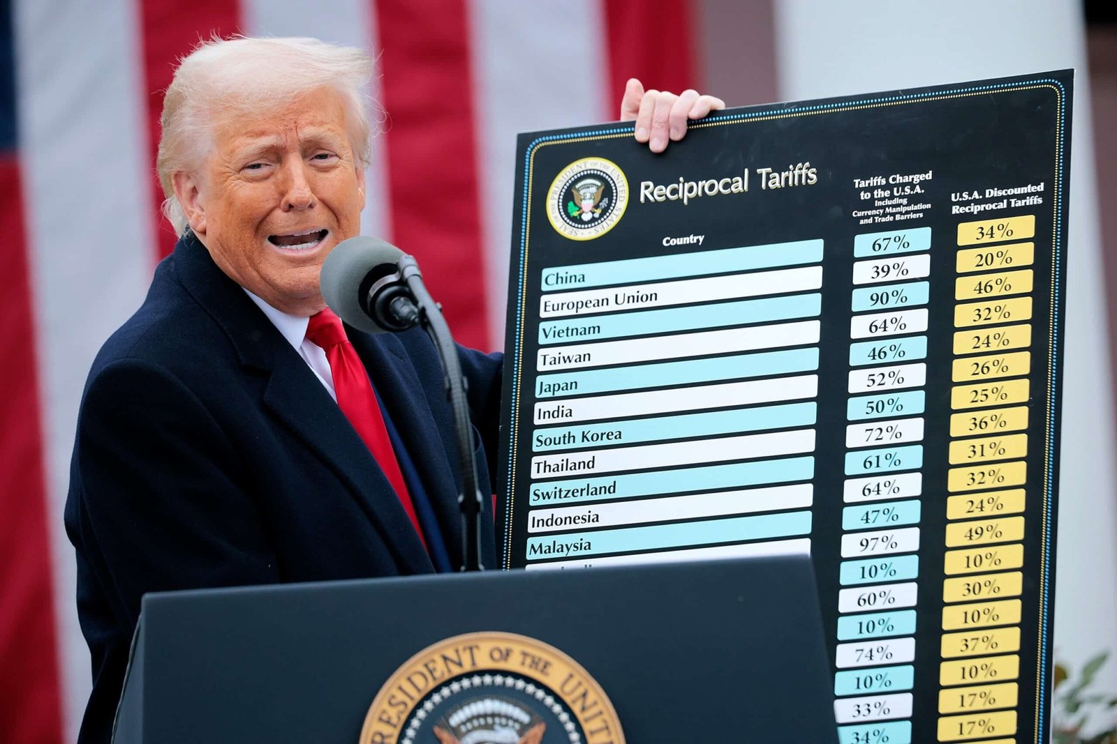 What have Trump rates achieved so far? Experts intervene.